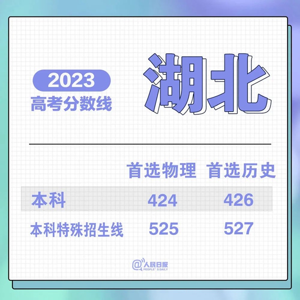 最新！31省份高考分?jǐn)?shù)線來(lái)了！