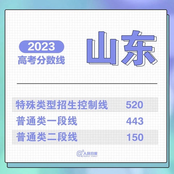 最新！31省份高考分?jǐn)?shù)線來(lái)了！