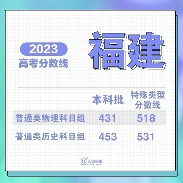 最新！31省份高考分?jǐn)?shù)線來(lái)了！