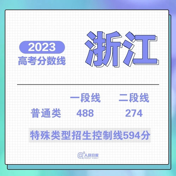 最新！31省份高考分?jǐn)?shù)線來(lái)了！