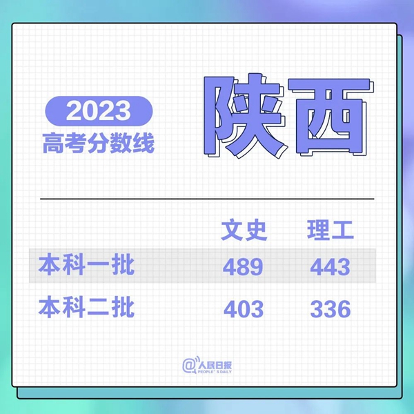 最新！31省份高考分?jǐn)?shù)線來(lái)了！