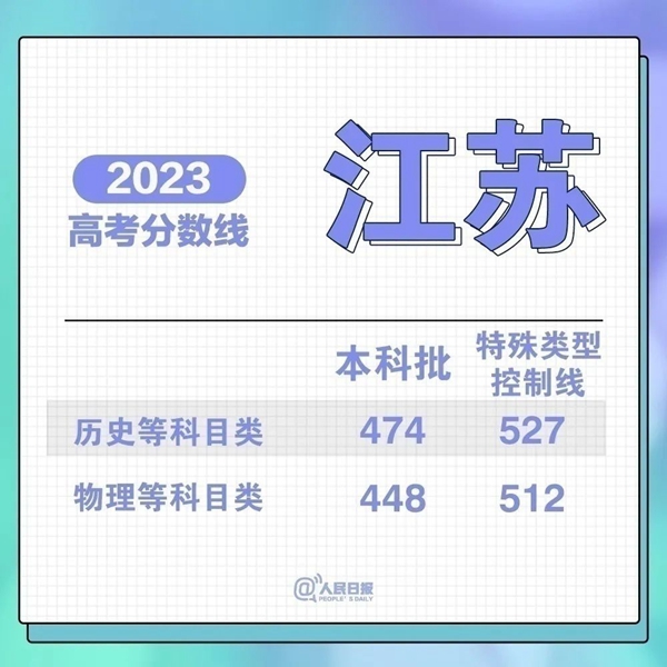 最新！31省份高考分?jǐn)?shù)線來(lái)了！
