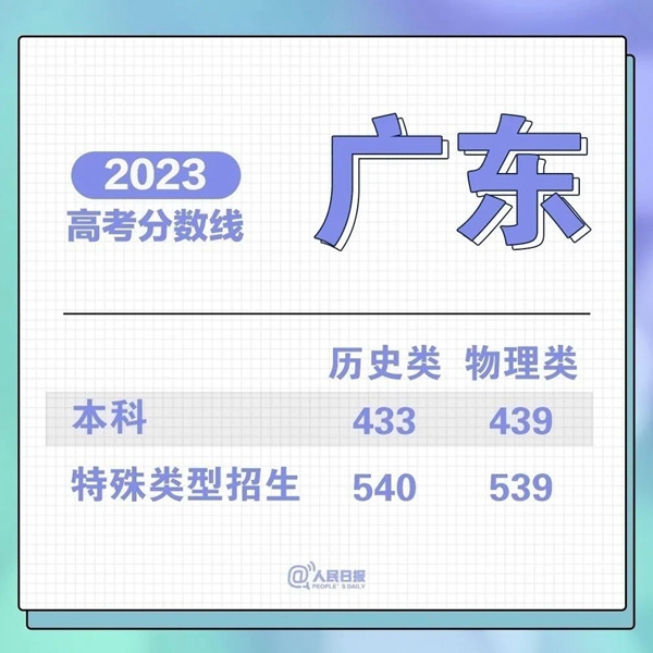 最新！31省份高考分?jǐn)?shù)線來(lái)了！