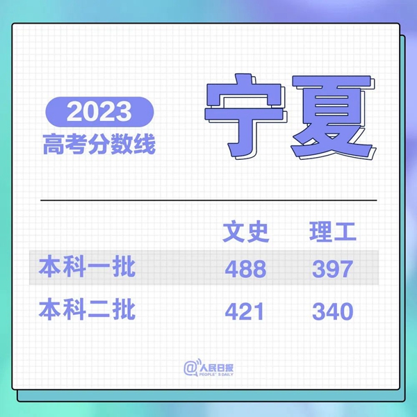 最新！31省份高考分?jǐn)?shù)線來(lái)了！