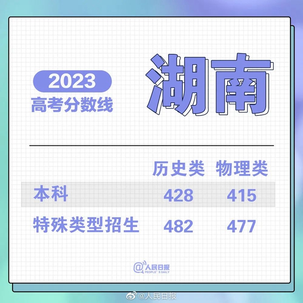 最新！31省份高考分?jǐn)?shù)線來(lái)了！