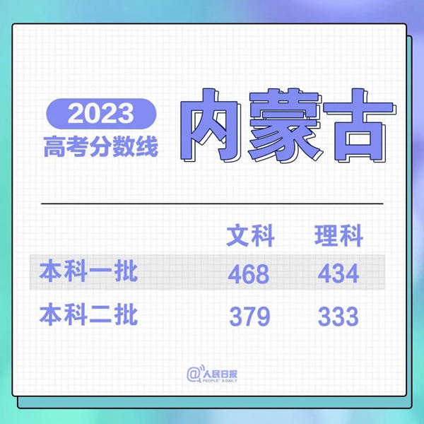 最新！31省份高考分?jǐn)?shù)線來(lái)了！