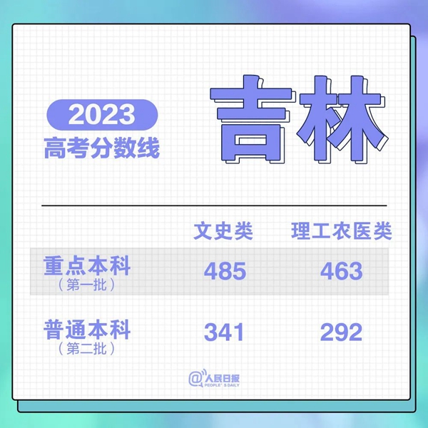 最新！31省份高考分?jǐn)?shù)線來(lái)了！