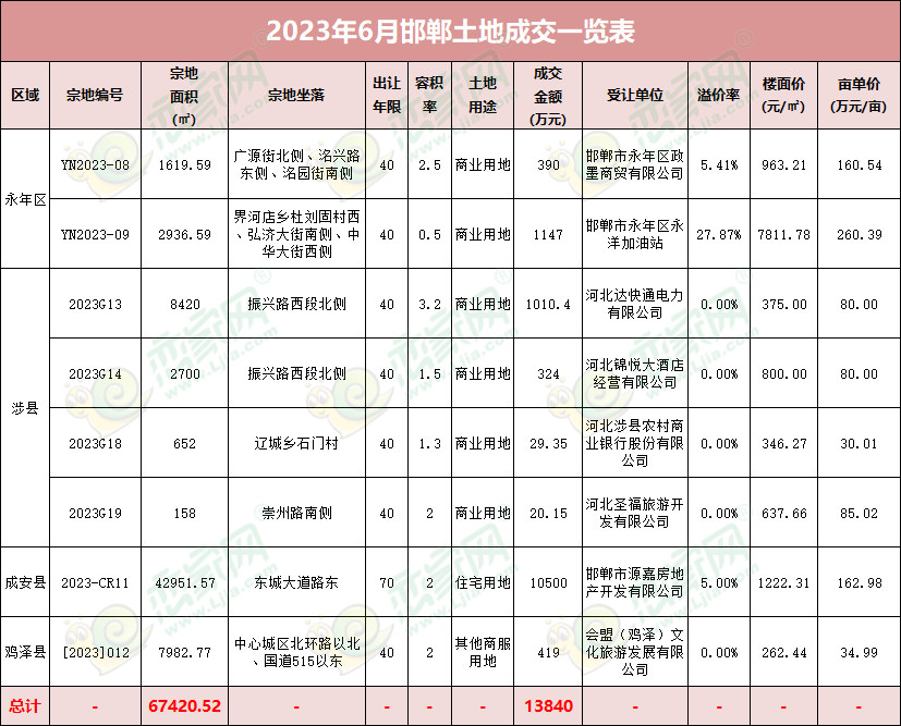 邯鄲土地成交
