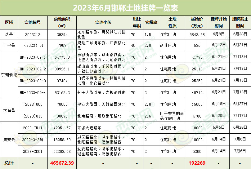 6月邯鄲土地