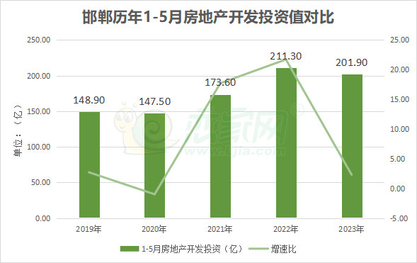 歷年邯鄲房地產(chǎn)1-5月開發(fā)投資數(shù)據(jù)