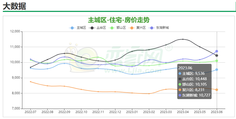 邯鄲房價