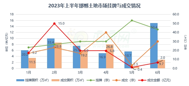 2023年上半年邯鄲土地報告