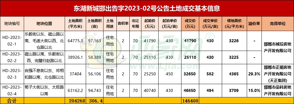 東湖新城4宗土地拍賣
