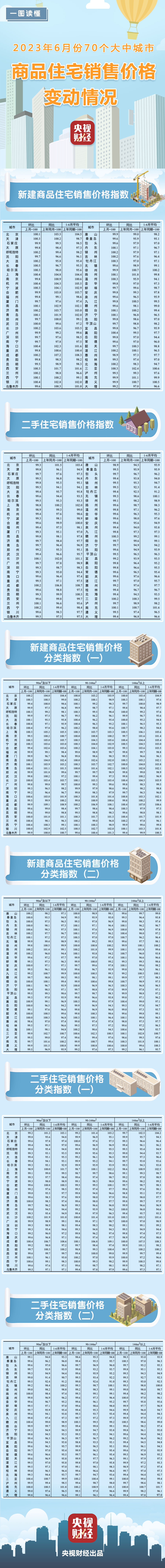 2023年6月份70個(gè)大中城市商品住宅銷售價(jià)格變動情況