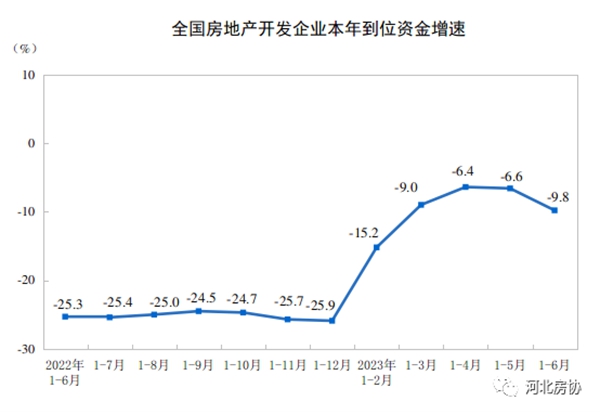 2023年上半年全國房地產(chǎn)市場基本情況