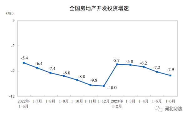 2023年上半年全國房地產(chǎn)市場基本情況