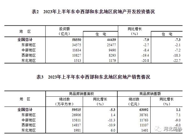2023年上半年全國房地產(chǎn)市場基本情況