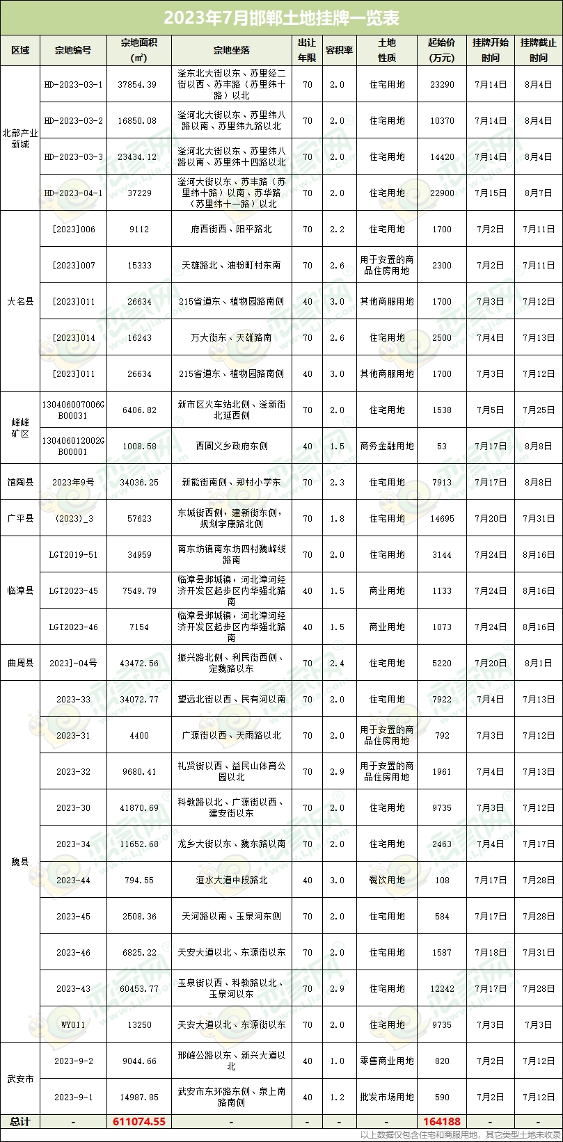 邯鄲戀家網(wǎng)2023年7月土地月報