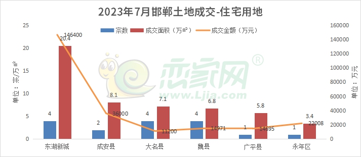 邯鄲戀家網(wǎng)7月土地月報