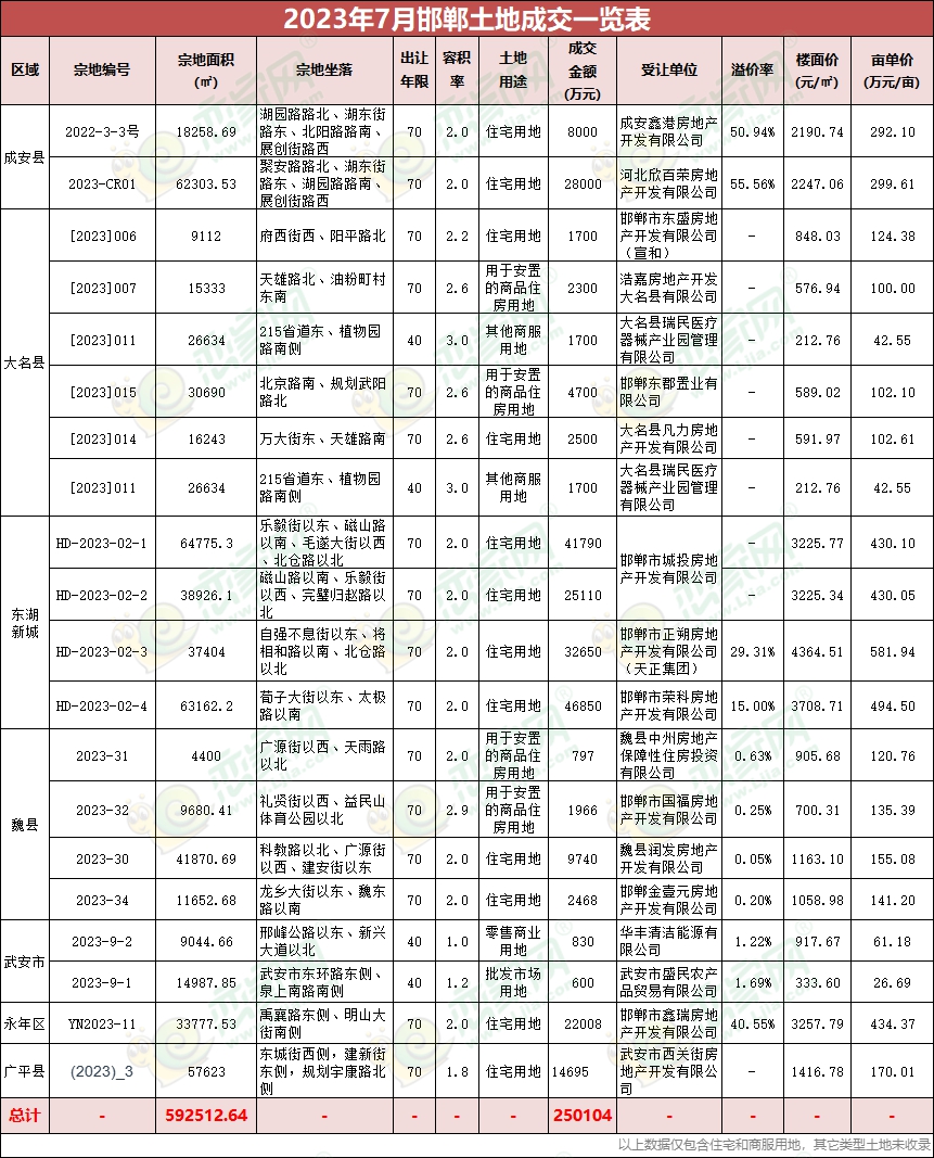 邯鄲戀家網(wǎng)7月土地月報