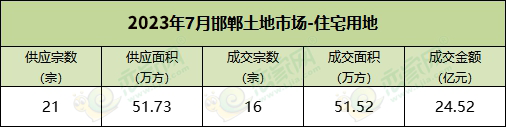  7月邯鄲土地成交59萬㎡，攬金25億元