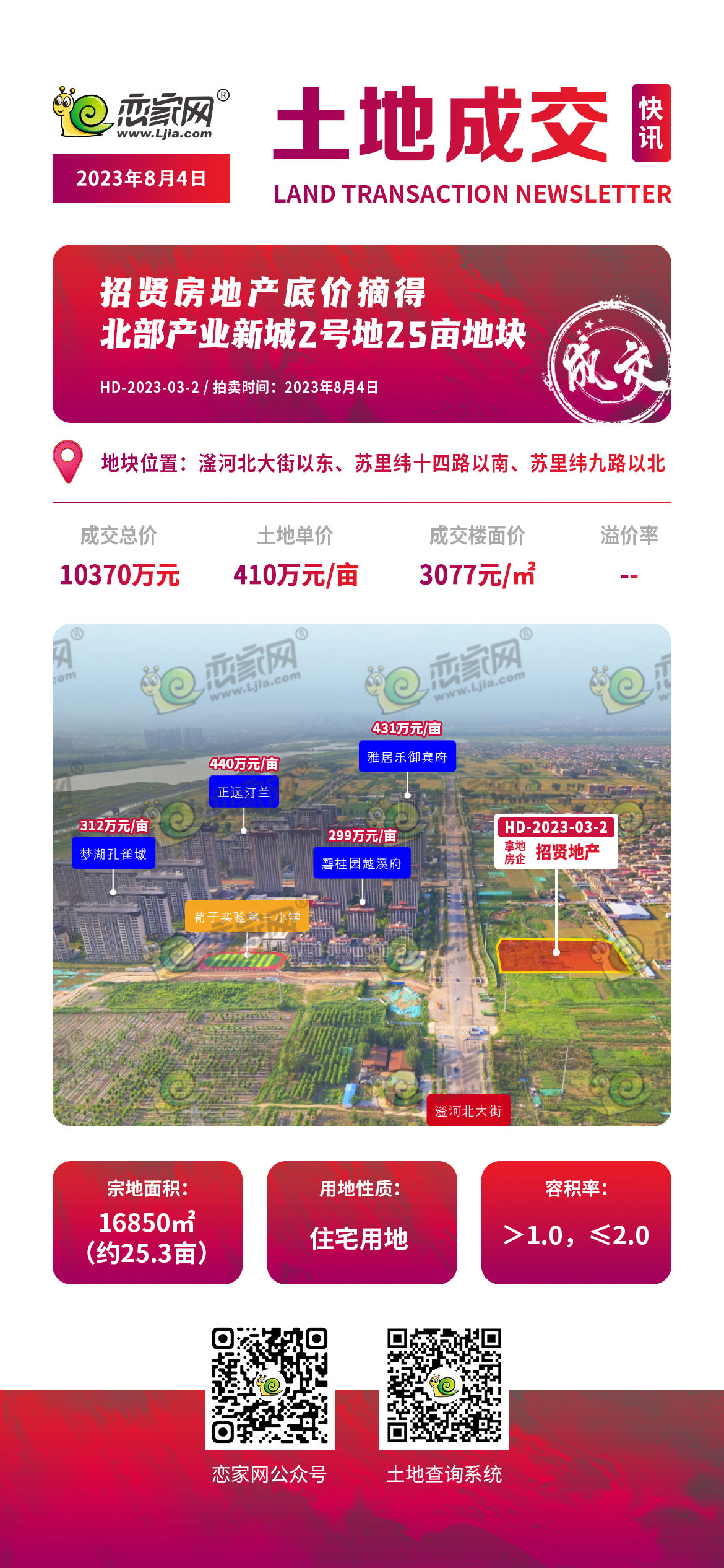 邯鄲北部產(chǎn)業(yè)新城地塊成交招賢地產(chǎn)