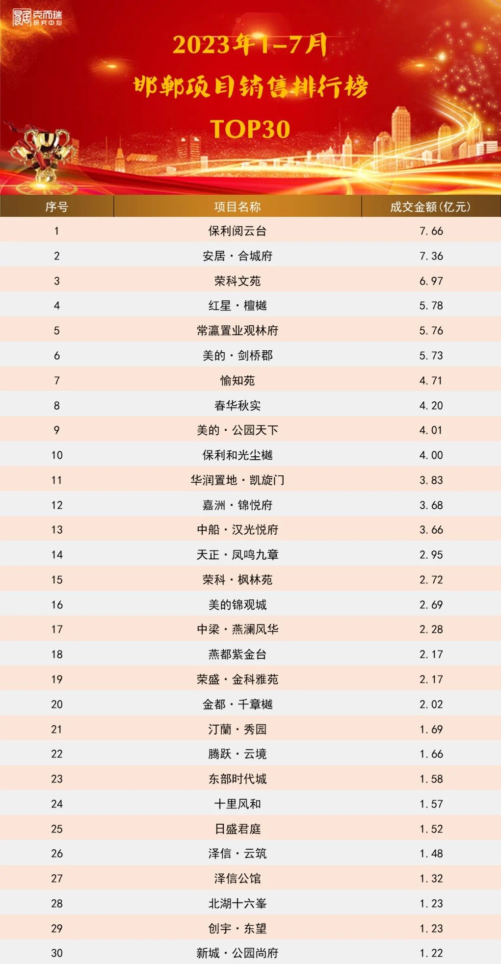 2023年1-7月邯郸房企&项目排行榜