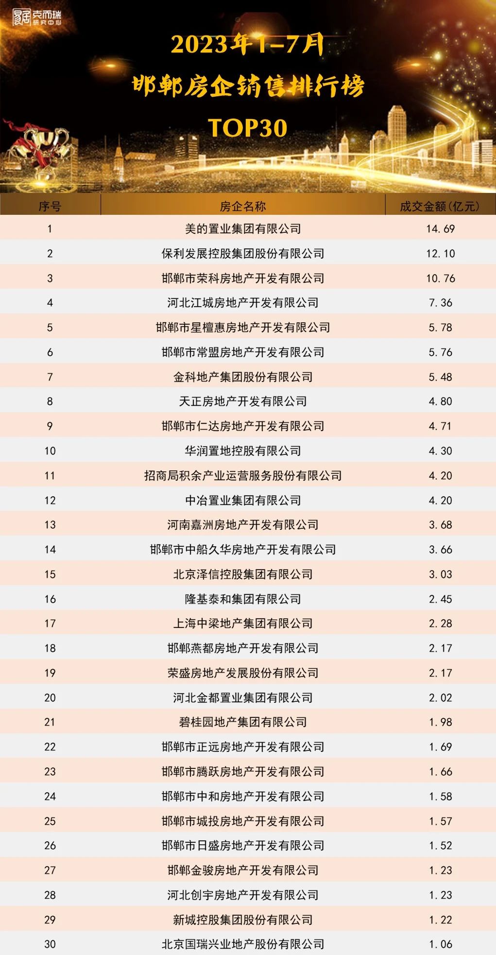 2023年1-7月邯郸房企&项目排行榜