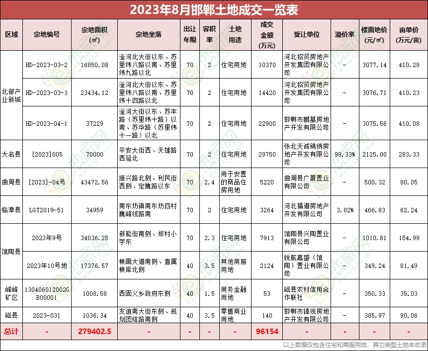 土地月報 | 8月邯鄲土地成交59萬㎡，攬金25億元