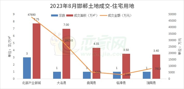 2023年8月邯鄲土地成交