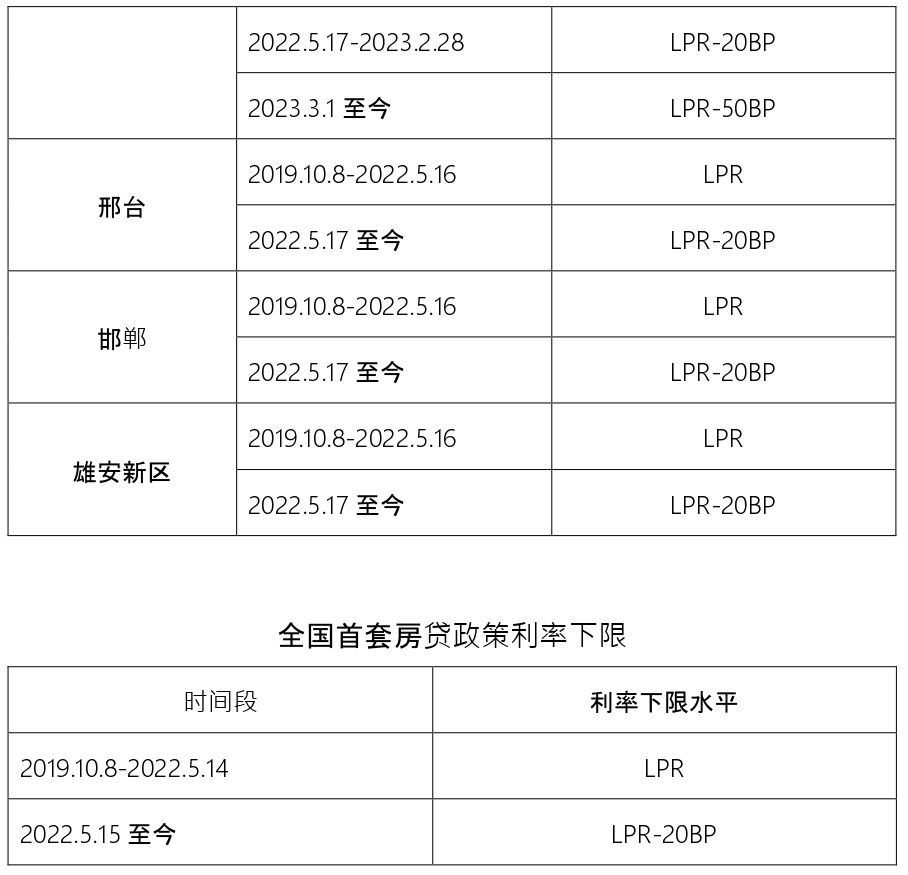 邯鄲首套房貸政策利率下限情況公布