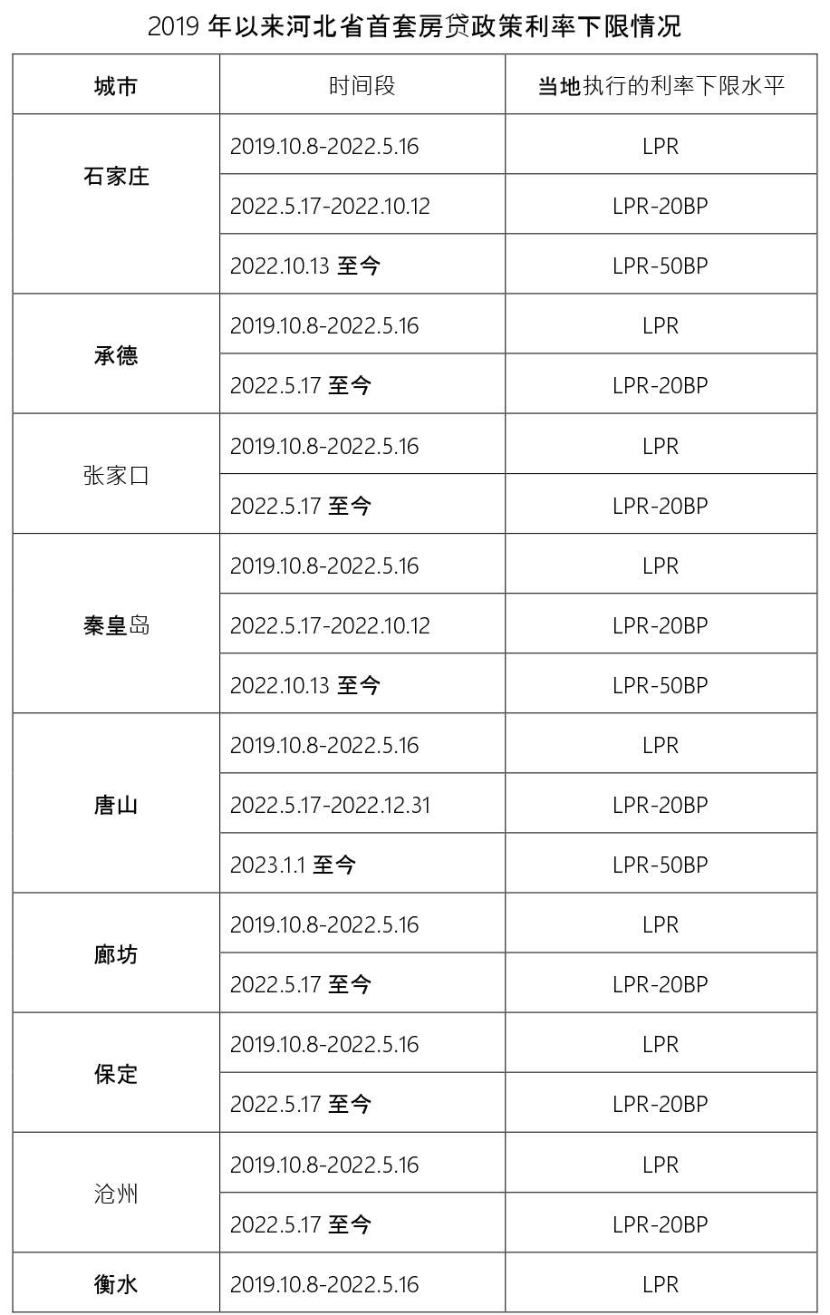 邯鄲首套房貸政策利率下限情況公布