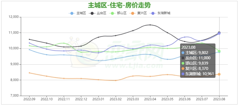 2023年8月邯鄲主城區(qū)房?jī)r(jià)9802元/㎡漲了一點(diǎn)