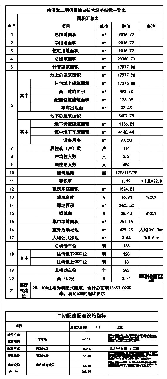 璞和·南溪棠二期項(xiàng)目的規(guī)劃公示