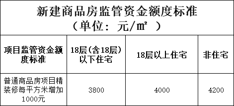 邯鄲新建商品房監(jiān)管資金額度
