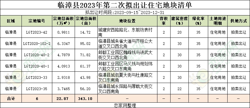 臨漳縣2023年第二次擬出讓住宅地塊清單