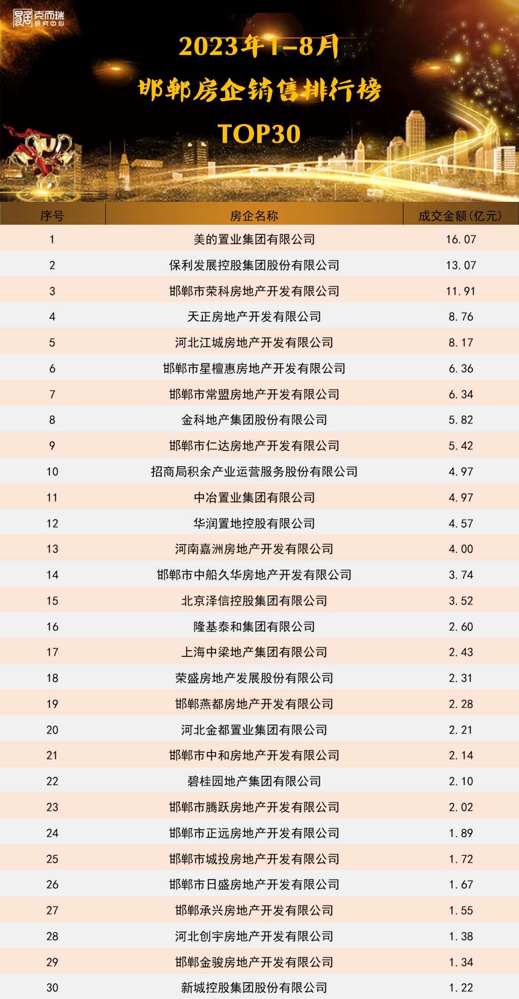 2023年1-8月邯鄲房企&項目銷售排行榜！