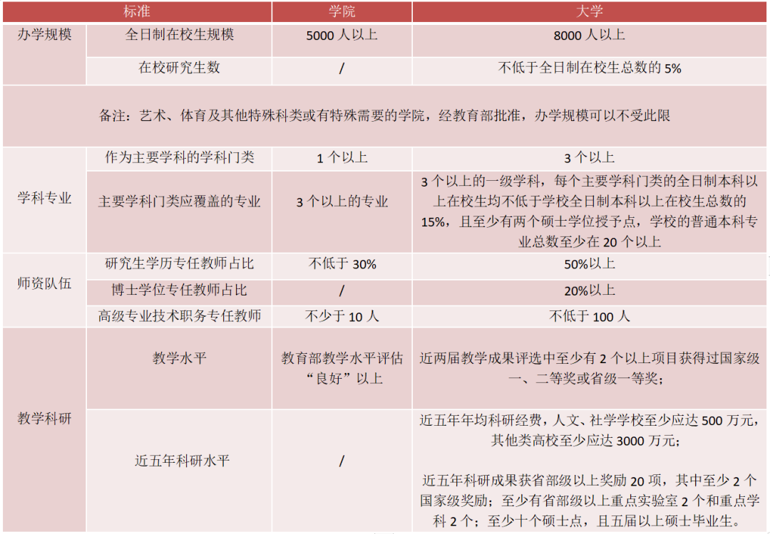 河北4所高校將更名為大學(xué)！