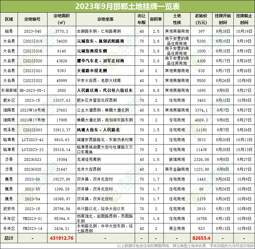 9月邯鄲土地成交19.9萬㎡，攬金5.35億元