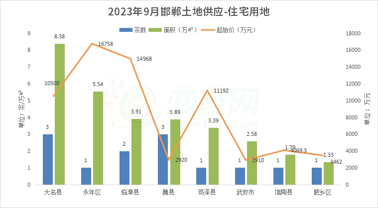 9月邯鄲土地成交19.9萬㎡，攬金5.35億元