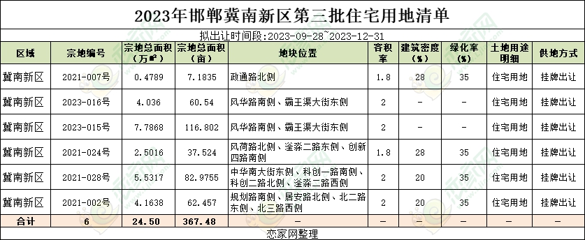 冀南新區(qū)2023年第三批住宅用地供地清單