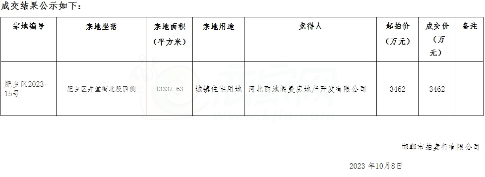 肥鄉(xiāng)區(qū)2023-15號20畝地塊，怡翠尚府地產(chǎn)底價(jià)摘得