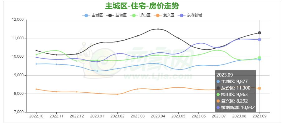 2023年9月邯鄲主城區(qū)房?jī)r(jià)9877元/㎡與上月持平