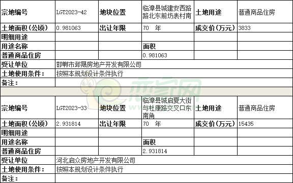 臨漳縣兩宗住宅用地公58畝成交，成交共2億元