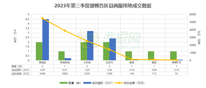 2023年第三季度邯鄲樓市報(bào)告之土地篇—戀家網(wǎng)出品