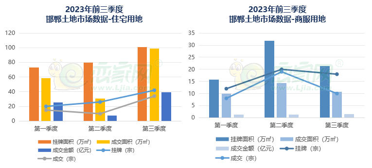 2023年第三季度邯鄲樓市報(bào)告之土地篇—戀家網(wǎng)出品