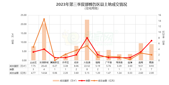 2023年第三季度邯鄲樓市報(bào)告之土地篇—戀家網(wǎng)出品
