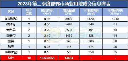2023年第三季度邯鄲樓市報(bào)告之土地篇—戀家網(wǎng)出品