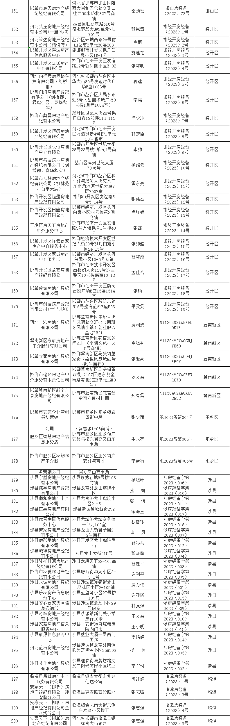邯郸市第三季度备案房地产经纪机构名单
