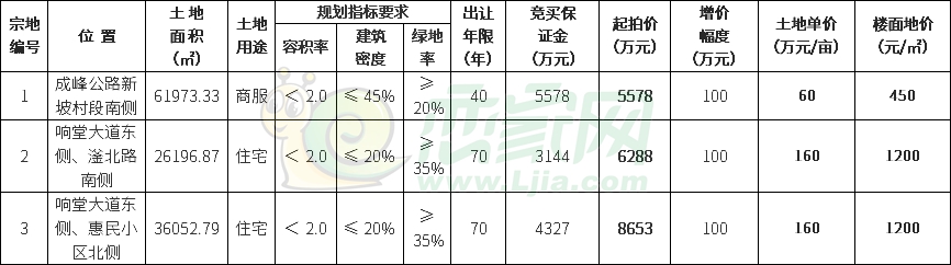 峰峰礦區(qū)新掛牌2宗住宅用地93畝
